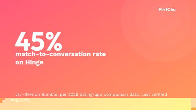 Stat card: Hinge has a 45% match-to-conversation rate vs about 30% on Bumble